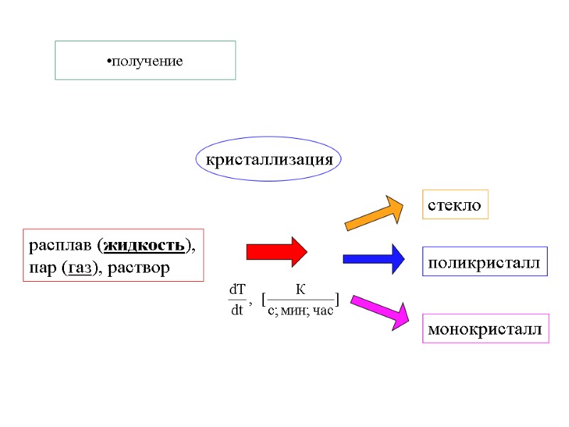 получение расплав (жидкость), пар (газ), раствор